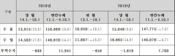 ▲4월 1~10일 수출입 현황(단위 : 백만달러, %)(출처=관세청)