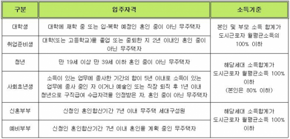 ▲행복주택 입주자격 및 소득기준