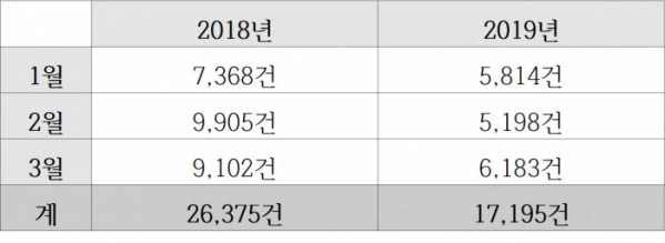 ▲2018년, 2019년 1분기 허위매물 신고 접수 건수(자료=KISO)