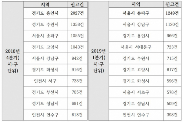 ▲2018년 4분기~2019년 1분기 신고 건수 상위 10개 지역(시·구 단위)(사진=KISO)