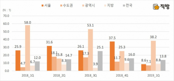 ▲지역별, 분기별 청약경쟁률 비교 (자료=직방)