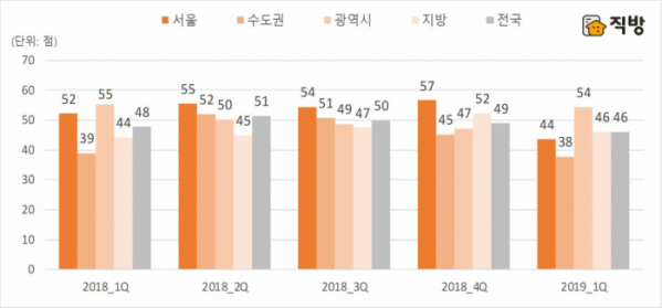 ▲지역별, 분기별 최저 청약가점 비교(자료=직방)