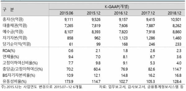 ▲바로저축은행 주요 재무지표 ( 제공=한국신용평가)