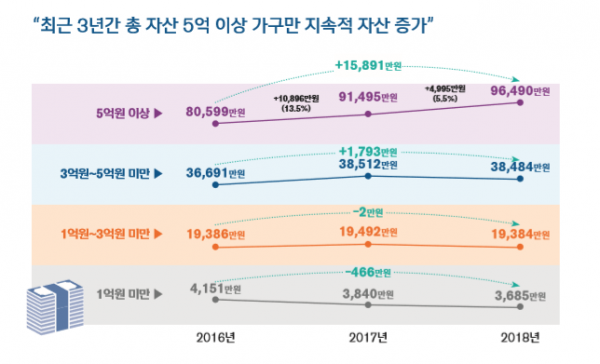 (신한은행 ‘2019 보통사람 금융생활 보고서)