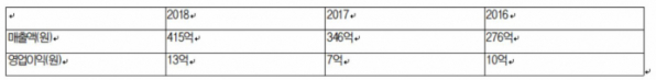 ▲직방 실적 추이(자료제공=금융감동원 전자공시)