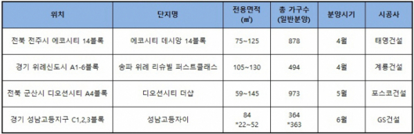 ▲4베이 판상형 위주로 구성된 주요 분양 단지(자료=각 건설사, *=오피스텔)