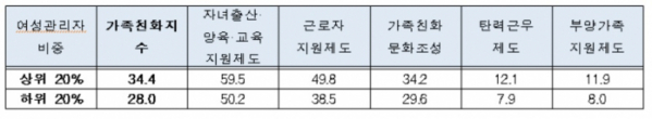 ▲기업의 여성관리자 비중 상·하위 그룹 가족친화지수 비교.(자료제공=여성가족부)