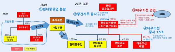 ▲현대중공업-대우조선해양 M&A 구조도( 제공=한국신용평가)