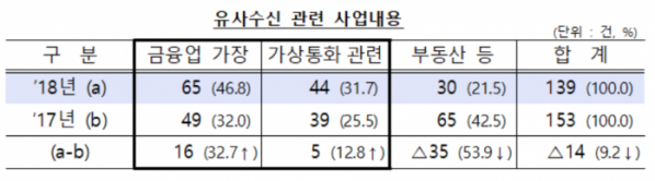 (출처=금융감독원)