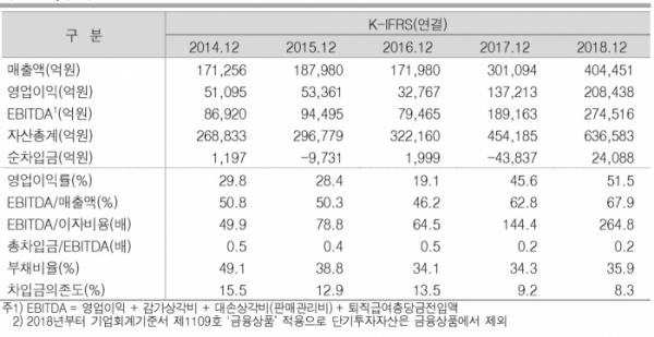 ▲SK하이닉스 주요 재무지표( 제공=한국신용평가)