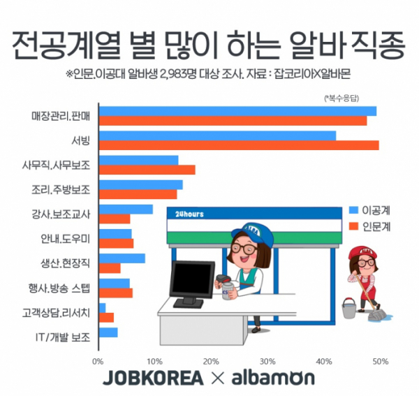 (사진제공=잡코리아 알바몬)