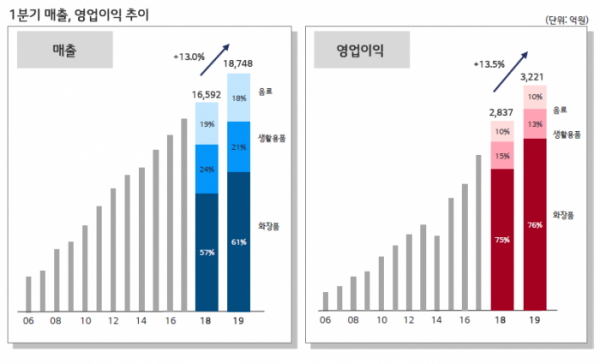 ▲LG생활건강 1분기 매출과 영업이익 추이