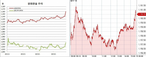 ▲오른쪽은 원달러 장중 흐름(한국은행, 체크)