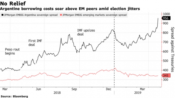 ▲미국 국채에 대한 아르헨티나 국채 금리 스프레드 추이. 블룸버그
