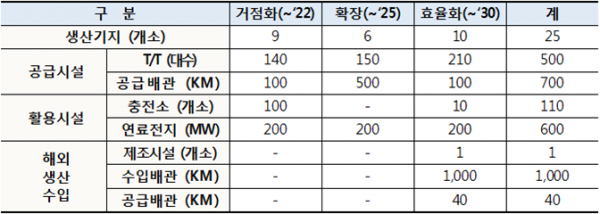 ▲한국가스공사의 수소 인프라 구축 계획(출처=한국가스공사)