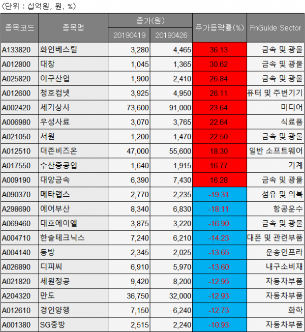 ▲자료제공=에프앤가이드