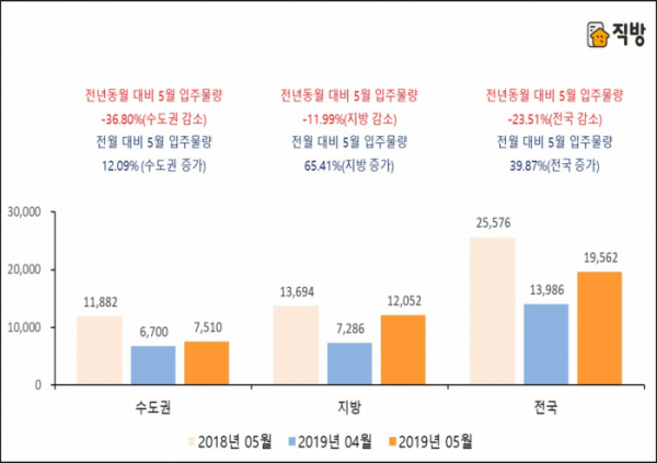 ▲전년 동월과 전년 대비 2019년 5월 아파트 입주물량(임대물량 제외)(자료=직방)