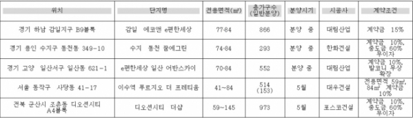 ▲금융혜택 지원 주요 분양 아파트(자료=각 건설사)