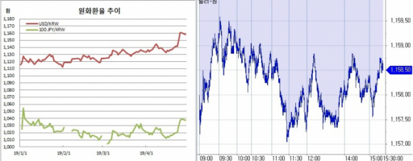 ▲오른쪽은 원달러 장중 흐름.(한국은행, 체크)
