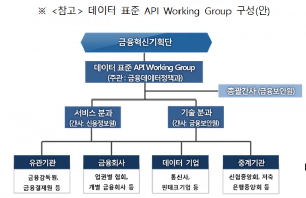 ▲데이터 표준 API 워킹 그룹 구성안(표=금융위원회)