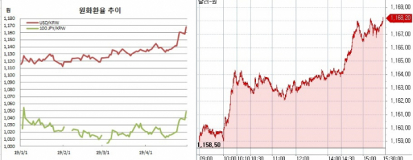 ▲오늘쪽은 원달러 장중 흐름(한국은행, 체크)