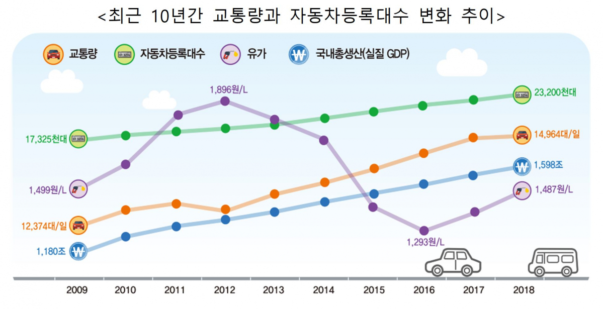 ▲지난 10년간 교통량 추이.(출처=국토교통부)