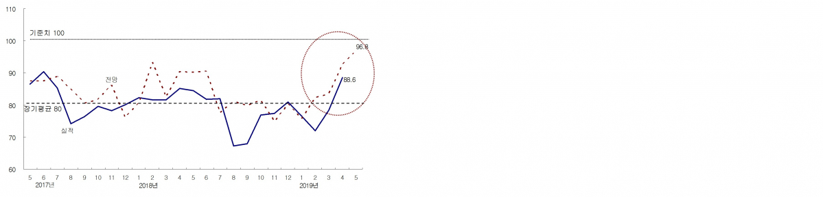 ▲건설기업 경기실사지수(CBSI) 추이(자료=한국건설산업연구원)