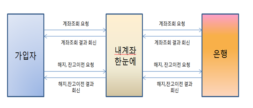 ▲'내계좌한눈에(어카운트인포)' 업무처리 절차(금융감독원)