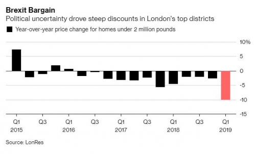 ▲영국 런던의 집값 상승률 추이. 단위 : %. 출처 블룸버그 
