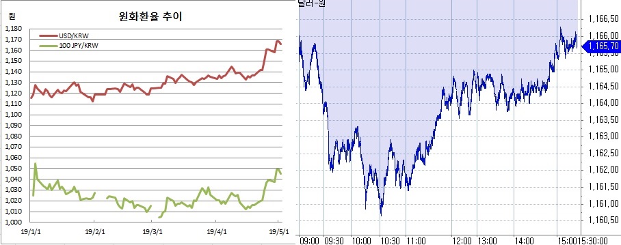▲오른쪽은 원달러 장중 흐름(한국은행, 체크)