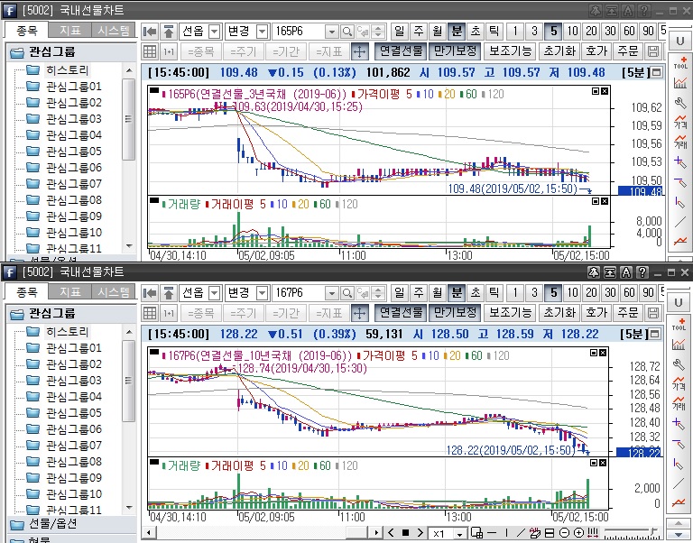 ▲국채선물 장중 흐름. 위는 3년 선물, 아래는 10년 선물(삼성선물)