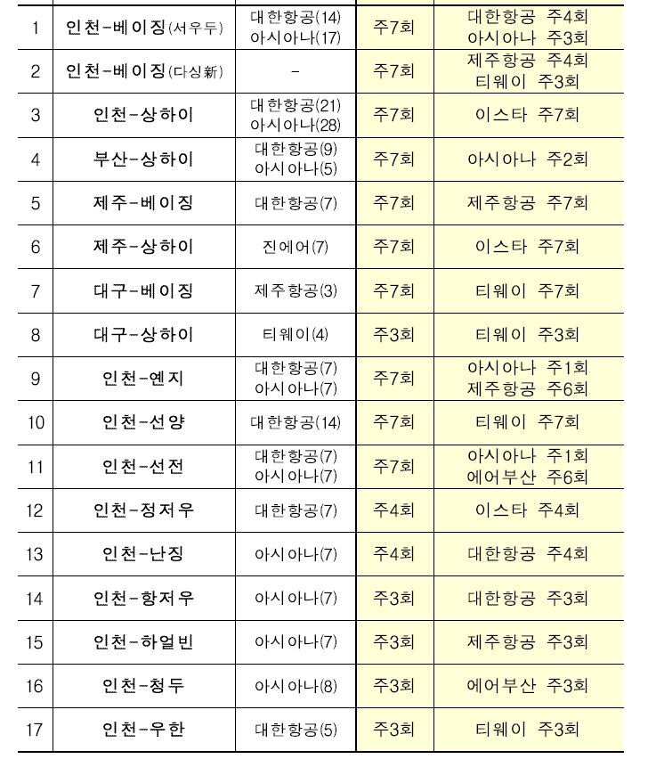 ▲중국 노선별 운수권 배분결과. 자료제공 국토교통부