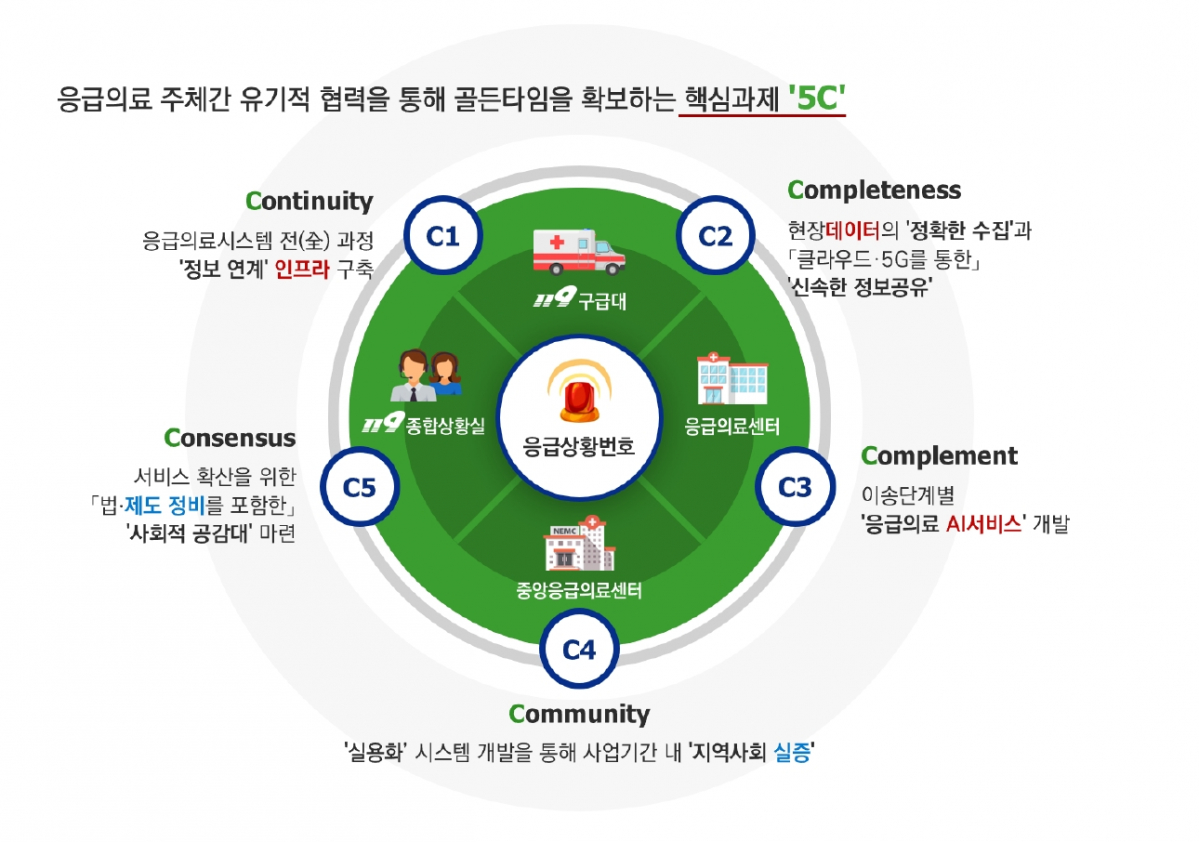 ▲사업단이 AI기술 기반 응급의료시스템 개발을 통해 구현할 5C 모델 (욘세의료원)