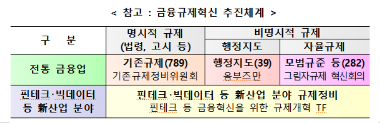 ▲금융규제혁신 추진체계 개념도(표=금융위원회)