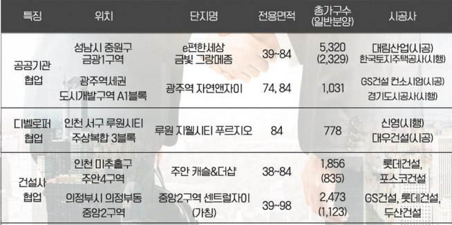 ▲협업으로 공급되는 주요 분양 예정 단지(자료=각 건설사)