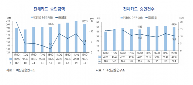 ▲2019년 1분기 카드승인 현황(표=여신금융협회)