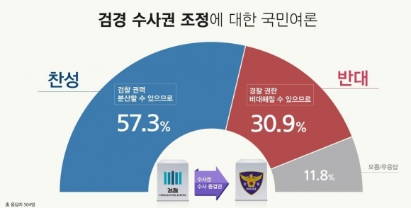 ▲'검경 수사권 조정' 여론조사 결과. (자료=리얼미터 제공)