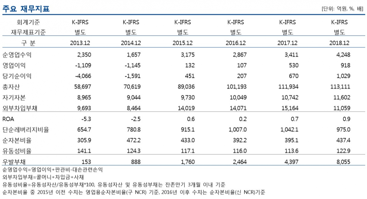 ▲유안타증권 주요 재무지표(제공=나이스신용평가)