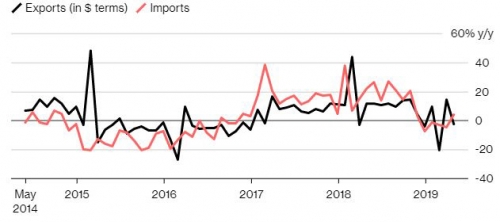 ▲중국의 수출입 증가율 추이. 검은색: 수출(4월 -2.7%)/ 빨간색: 수입(4.0%). 출처 블룸버그
