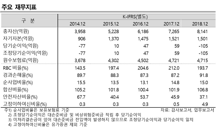 ▲더케이손해보험 주요 재무지표(제공=한국신용평가)