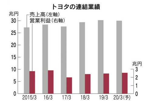 ▲도요타 매출과 영업이익 추이. 단위 조 엔. 회색·왼쪽:매출(2018 회계연도 30조2256억 엔)/ 빨간색·오른쪽:영업이익(2조4675억 엔). ※도요타 회계연도는 매년 4월~그다음 해 3월. 2019 회계연도(20/3)는 예상치. 출처 니혼게이자이신문

