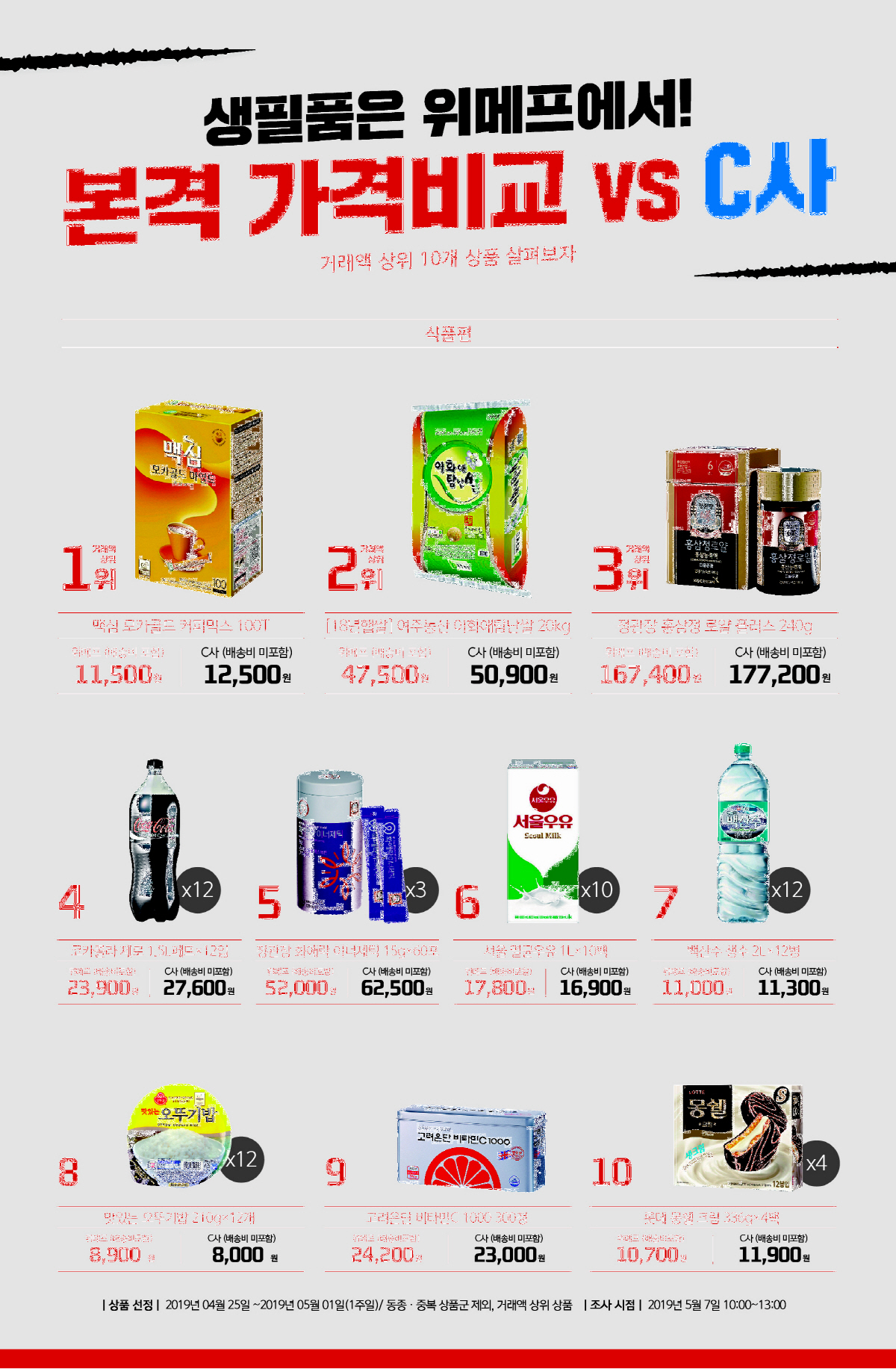 ▲위메프, 쿠팡과 식품군 가격 비교 그림 (사진제공=위메프)