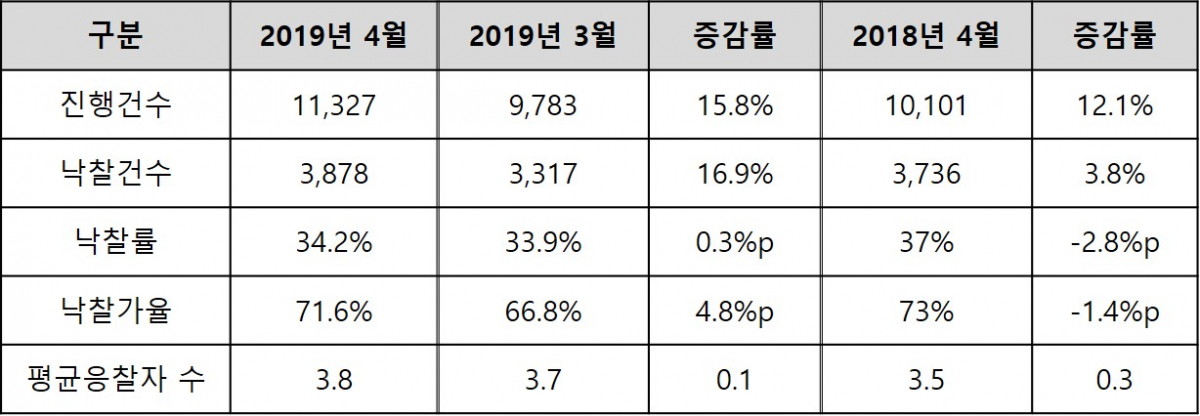 ▲4월 법원경매 현황(자료=지지옥션)