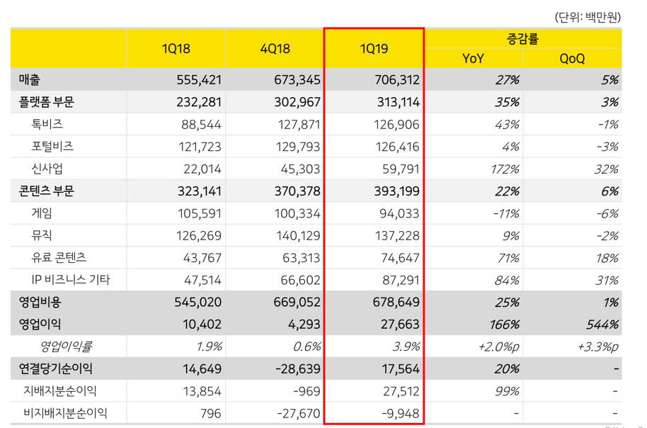 ▲2019년 1분기 카카오 연결 실적 요약.(카카오)