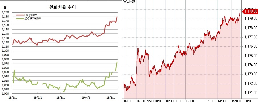 ▲오른쪽은 원달러 장중 흐름(한국은행, 체크)