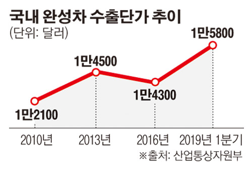 ▲완성차 수출단가(달러화)가 점진적으로 상승 중이다. 환율 상승에 따라 환차익을 기대할 수 있으나 효과는 제한적일 것이라는 게 중론이다.  (그래픽=이투데이)