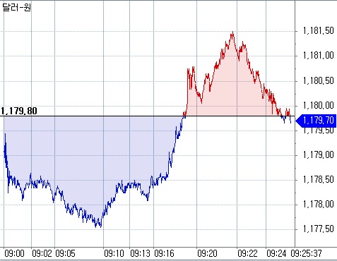 ▲오전 9시25분 현재 원달러 환율 장중 흐름(체크)