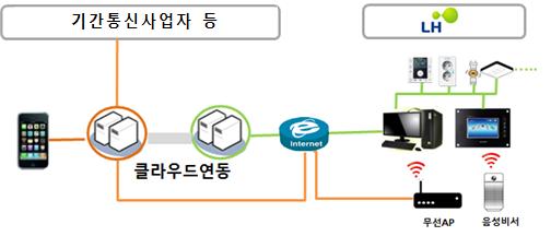 ▲LH 스마트홈 협업모델 구성도(사진=LH)