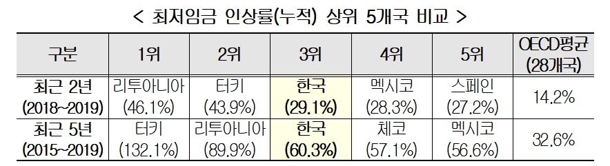 (자료제공 경총)