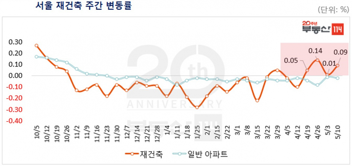 (자료=부동산114)